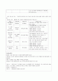 성인간호학 시뮬레이션 실습 천식 asthma 2페이지