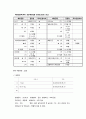 아동간호학 실습 요로감염 간호사정 특수 진단 검사 질환 고찰 CASE STUDY 고체온 간호진단 3페이지