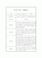 영아 관찰일지 및 발달평가 - 만 1세 1년분량 관찰일지와 발달평가 - 평가제,일상놀이영역 5페이지