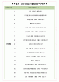 한국기초과학지원연구원 면접기출(최신)+꿀팁[최종합격!] +1000대기업 1차 직무면접 + 2차 임원면접 최종합격자 답안 4페이지