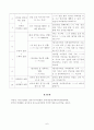 [영유아교수방법론] 2019개정 누리과정을 고려하여 집단 유형에 따른 교수학습방법을 설명하시오. 교사의 상황별 상호작용 표현의 원리를 설명하고 예시를 10개 제시하시오 7페이지
