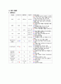 A+ 아동간호케이스(간호진단 2개) 11페이지