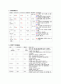 A+ 아동간호케이스(간호진단 2개) 12페이지
