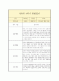 만 5세 1년 관찰일지 (일상놀이영역 평가인증A 관찰일지/ 1학기 2학기 총평 첨부) 1페이지