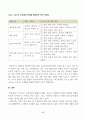 수질관리_지구상에서의 물의 순환과정과 우리나라의 강우특성 및 유출특성을 말하라. 우리나라 전체 및 학생 거주지역(시군 또는 광역시 단위 기준)의 수자원 부존량 및 이용현황을 비교 설명하라. 먹는 물 수질기준 중 휘발성 유기물질에 해당하는 각 항목의 수질기준을 말하고, 이중 최소한 3가지 이상 항목에 대해 특성 및 유해성을 설명하라. (2) 6페이지