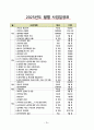 2025년 장기요양기관 사업계획서 및 예산 29페이지