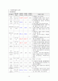만성신부전케이스 / Chronic kidney disease / 성인케이스 / 진단4 과정2 중재25 20페이지
