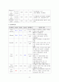 만성신부전케이스 / Chronic kidney disease / 성인케이스 / 진단4 과정2 중재25 21페이지
