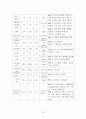만성신부전케이스 / Chronic kidney disease / 성인케이스 / 진단4 과정2 중재25 22페이지