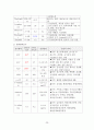 성인건강간호학 / 위궤양 / gastric ulcer / 진단5 과정2 중재21 22페이지