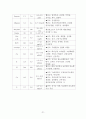 성인건강간호학 / 위궤양 / gastric ulcer / 진단5 과정2 중재21 23페이지