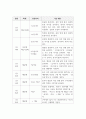외국어로서의한국어문법교육론_1. 자신이 한국어 교사가 되어 가르칠 문법 항목을 하나 고르십시오. 2. 그 문법을 적용할 교수법을 2주 2차시에 공부한 외국어 교수법 중에서 하나 고르십시오. 3. 그 문법 항목을 그 교수법을 적용하여 가르치고 싶은 이유는 무엇입니까. 4. 그 문법과 교수법을 적용할 때 어떤 4페이지