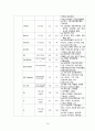 아동건강간호학실습 폐렴 Pneumonia case study 21페이지
