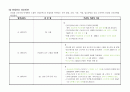 산업장 케이스 스터디산업장 케이스스터디(내용 알차고 자료 빵빵합니다! 4개 간호진단,Ⅲ.생리영역-신경-근육-골격 간호과정 진행 ) 11페이지