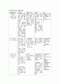 A+여성 정상분문 케이스 스터디!!! 교수님께서도 잘하셨다고 칭찬해주셨고 컨펌 받은 내용까지 수정을 마친 자료입니다!!! 간호진단이 불안이라서 무난하게 어디든 사용가능하고 분만과정까지 상세히 기록되어있어 도움많이 되실거예요! 5페이지