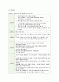 A+여성 정상분문 케이스 스터디!!! 교수님께서도 잘하셨다고 칭찬해주셨고 컨펌 받은 내용까지 수정을 마친 자료입니다!!! 간호진단이 불안이라서 무난하게 어디든 사용가능하고 분만과정까지 상세히 기록되어있어 도움많이 되실거예요! 9페이지