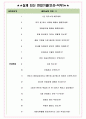 BYC 면접기출(최신)+꿀팁[최종합격!] +1000대기업 1차 직무면접 + 2차 임원면접 최종합격자 답안 4페이지