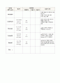 A+받을 수 있는 성인실습 췌장염(pancreatitis) 간호과정 및 간호진단1개 상세내용!!! 19페이지