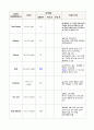 A+받을 수 있는 성인실습 췌장염(pancreatitis) 간호과정 및 간호진단1개 상세내용!!! 20페이지
