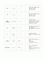 A+받을 수 있는 성인실습 췌장염(pancreatitis) 간호과정 및 간호진단1개 상세내용!!! 21페이지