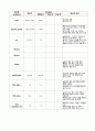 A+받을 수 있는 성인실습 췌장염(pancreatitis) 간호과정 및 간호진단1개 상세내용!!! 22페이지