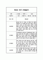 만2세 1년 관찰일지,총평 126Page (놀이와 일상 관찰기록) 35페이지