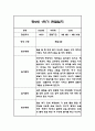 만2세 1년 관찰일지,총평 126Page (놀이와 일상 관찰기록) 49페이지