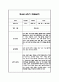 만2세 1년 관찰일지,총평 126Page (놀이와 일상 관찰기록) 96페이지