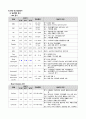 A+노인간호학실습 파킨슨병 케이스 14페이지