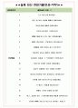 국방과학연구소 면접기출(최신)+꿀팁[최종합격!] +1000대기업 1차 직무면접 + 2차 임원면접 최종합격자 답안 5페이지