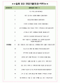 비케이알 면접기출(최신)+꿀팁[최종합격!] +1000대기업 1차 직무면접 + 2차 임원면접 최종합격자 답안 4페이지