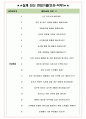 공차코리아 면접기출(최신)+꿀팁[최종합격!] +1000대기업 1차 직무면접 + 2차 임원면접 최종합격자 답안 4페이지
