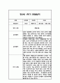 만3세,만4세,만5세 유아 혼합반 1학기 놀이활동,일상생활 관찰일지 및 발달평가 126Page 18페이지