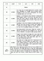 만3세 만4세 만5세 1년 놀이활동 일상생활 관찰일지 36Page (1학기,2학기 발달평가 포함된 관찰일지) 3페이지