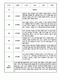 만3세 만4세 만5세 1년 놀이활동 일상생활 관찰일지 36Page (1학기,2학기 발달평가 포함된 관찰일지) 4페이지