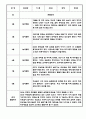 만3세 만4세 만5세 1년 놀이활동 일상생활 관찰일지 36Page (1학기,2학기 발달평가 포함된 관찰일지) 5페이지