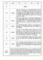 만3세 만4세 만5세 1년 놀이활동 일상생활 관찰일지 36Page (1학기,2학기 발달평가 포함된 관찰일지) 6페이지