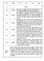 만3세 만4세 만5세 1년 놀이활동 일상생활 관찰일지 36Page (1학기,2학기 발달평가 포함된 관찰일지) 33페이지