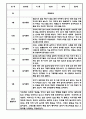 만3세 만4세 만5세 1년 놀이활동 일상생활 관찰일지 36Page (1학기,2학기 발달평가 포함된 관찰일지) 34페이지