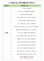 비엠더블유코리아 면접기출(최신)+꿀팁[최종합격!] +1000대기업 1차 직무면접 + 2차 임원면접 최종합격자 답안 4페이지