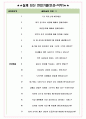 한국팜비오 면접기출(최신)+꿀팁[최종합격!] +1000대기업 1차 직무면접 + 2차 임원면접 최종합격자 답안 4페이지