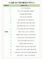 힐티코리아 면접기출(최신)+꿀팁[최종합격!] +1000대기업 1차 직무면접 + 2차 임원면접 최종합격자 답안 5페이지