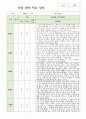 만0세 5명 신입원아 적응일지 1페이지