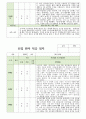 만0세 5명 신입원아 적응일지 3페이지