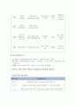 [CASESTUDY][A+과제]방광암 환자의 병태생리 및 간호과정 보고서 / SOAP 간호진단 3개 / TURB 시술 기반 12페이지