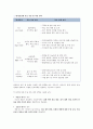 [CASESTUDY][A+과제]방광암 환자의 병태생리 및 간호과정 보고서 / SOAP 간호진단 3개 / TURB 시술 기반 15페이지