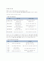 [CASESTUDY][A+과제]방광암 환자의 병태생리 및 간호과정 보고서 / SOAP 간호진단 3개 / TURB 시술 기반 30페이지