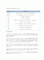 [CASESTUDY][A+과제]방광암 환자의 병태생리 및 간호과정 보고서 / SOAP 간호진단 3개 / TURB 시술 기반 36페이지