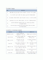 [CASESTUDY][A+과제]방광암 환자의 병태생리 및 간호과정 보고서 / SOAP 간호진단 3개 / TURB 시술 기반 39페이지