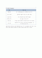 [CASESTUDY][A+과제]방광암 환자의 병태생리 및 간호과정 보고서 / SOAP 간호진단 3개 / TURB 시술 기반 40페이지